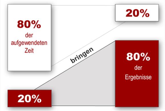 pareto prinzip verkauf